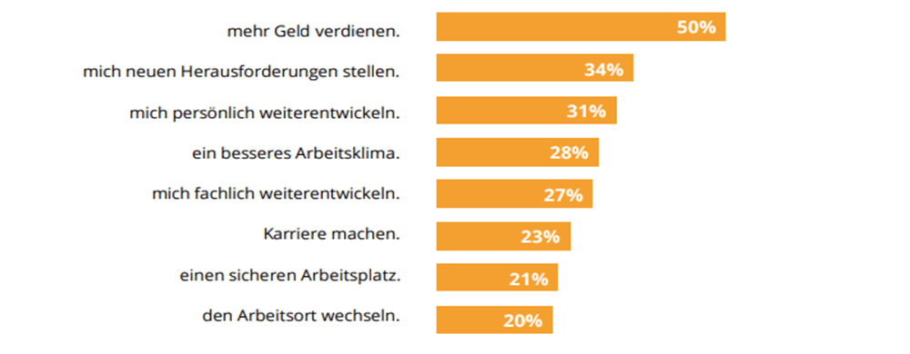 Motive Jobwechsel im Vertrieb