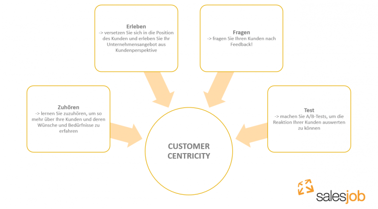Customer Centricity