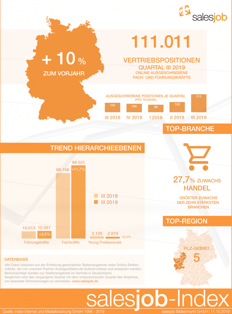 salesjob-index III 2019