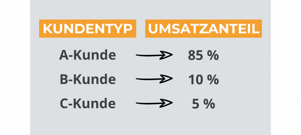 Schlüsselkunden Umsatzanteil