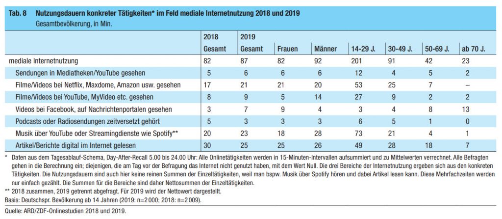 video-nutzung-ard-zdf-studie-2019