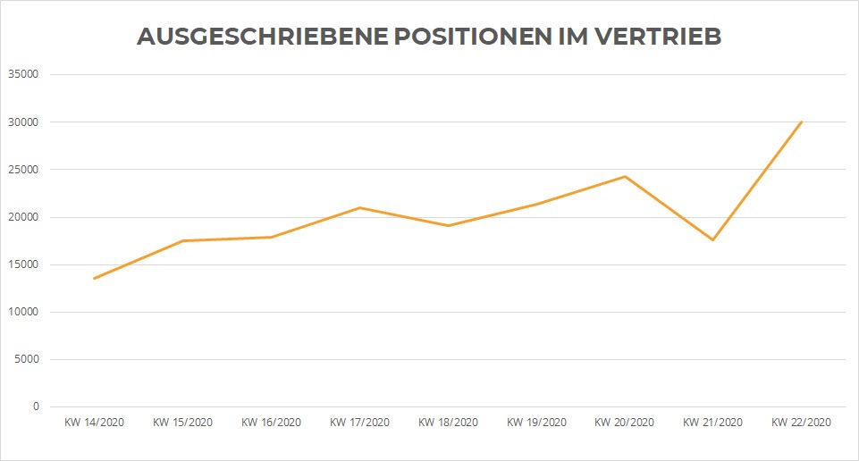 Grafik Ausgeschriebene Positionen im Vertrieb