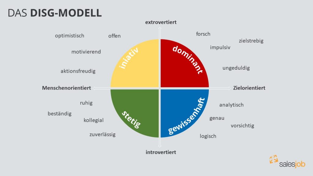 DISG Modell  im Vertrieb 4 Kundentypen erkennen salesjob de