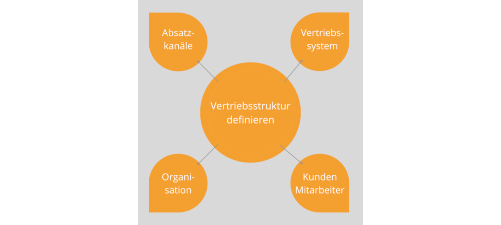 Vertriebsstruktur_salesjob