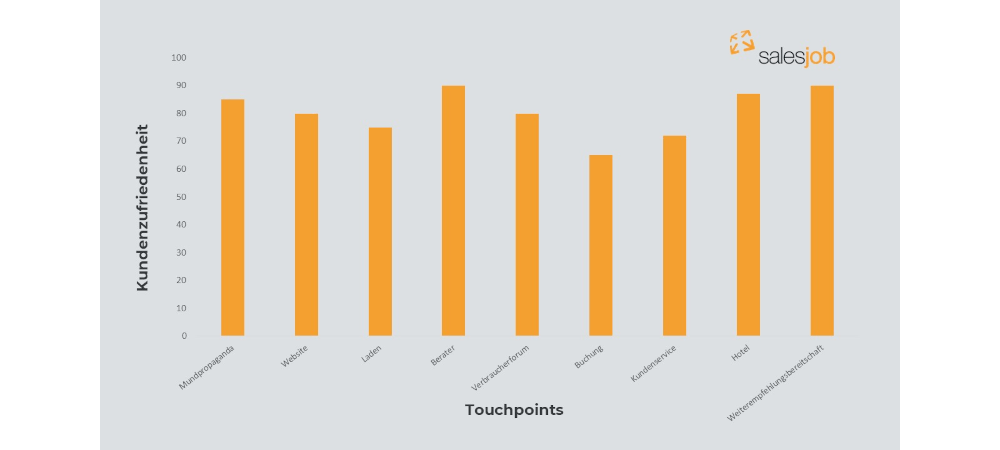 Customer Journey Map Diagramm mit Kundenzufriedenheit und Touchpingpoints