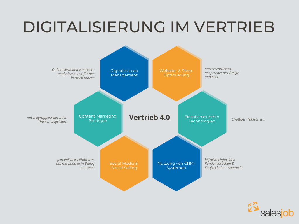 Digitalisierung-im-Vertrieb-salesjob