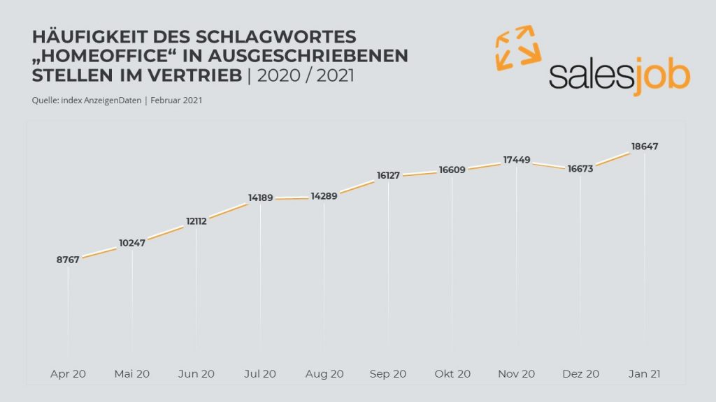 salesjob_Vertriebsstellen_Homeoffice_Januar-2021