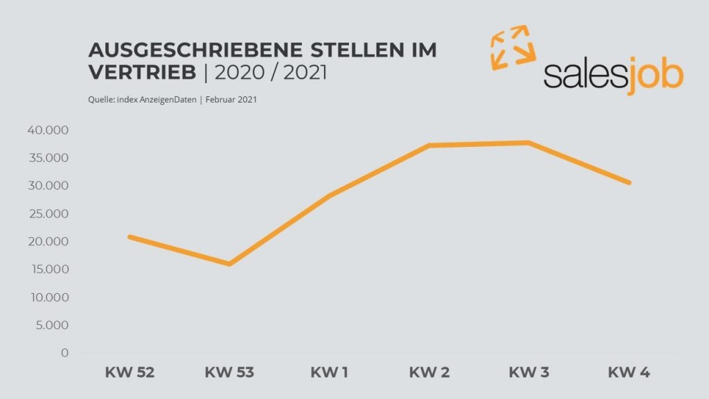 salesjob_ausgeschriebene_Vertriebsstellen_Januar-2021