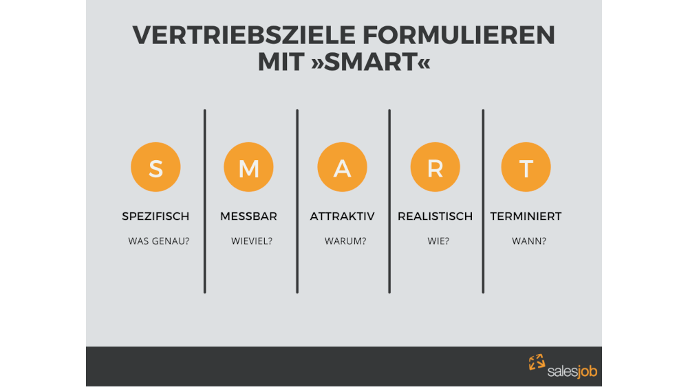 SMART Prinzip Spezifisch Messbar Attraktiv Realistisch Terminiert