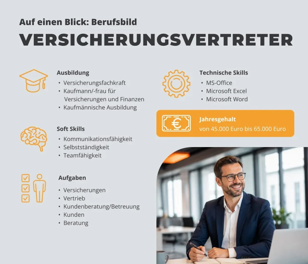 Infografik zum Berufsbild Versicherungsvertreter: Ausbildung (Versicherungsfachkraft, Kaufmann/-frau für Versicherungen und Finanzen, kaufmännische Ausbildung), Soft Skills (Kommunikationsfähigkeit, Selbstständigkeit, Teamfähigkeit), technische Skills (MS-Office, Microsoft Excel, Microsoft Word), Aufgaben (Versicherungen, Vertrieb, Kundenberatung und -betreuung, Beratung) und Jahresgehalt von 45.000 bis 65.000 Euro.