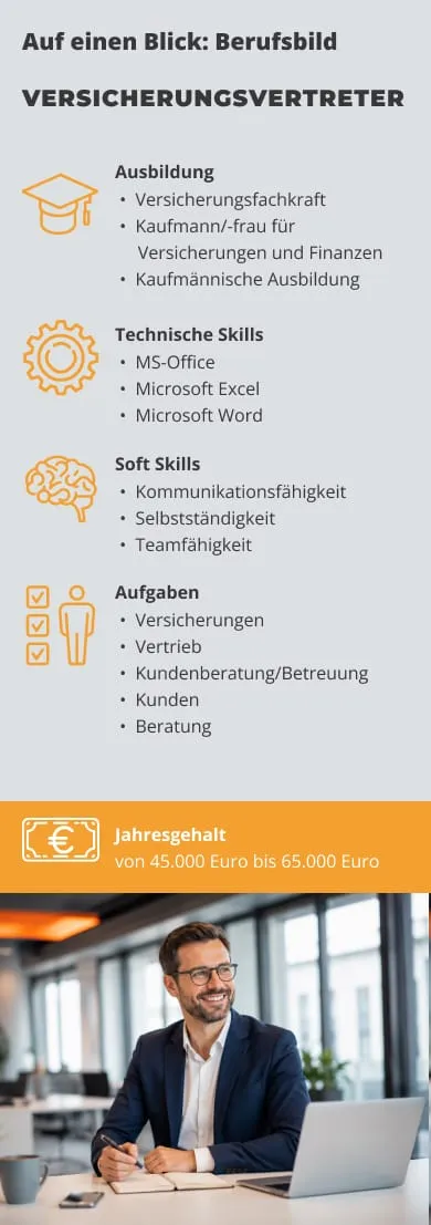 Infografik zum Berufsbild Versicherungsvertreter: Ausbildung (Versicherungsfachkraft, Kaufmann/-frau für Versicherungen und Finanzen, kaufmännische Ausbildung), Soft Skills (Kommunikationsfähigkeit, Selbstständigkeit, Teamfähigkeit), technische Skills (MS-Office, Microsoft Excel, Microsoft Word), Aufgaben (Versicherungen, Vertrieb, Kundenberatung und -betreuung, Beratung) und Jahresgehalt von 45.000 bis 65.000 Euro.