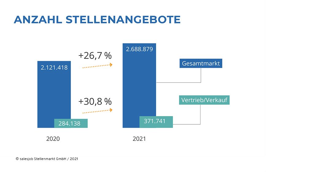 Diagramm Anzahl Stellenagebote 2020 zu 2021