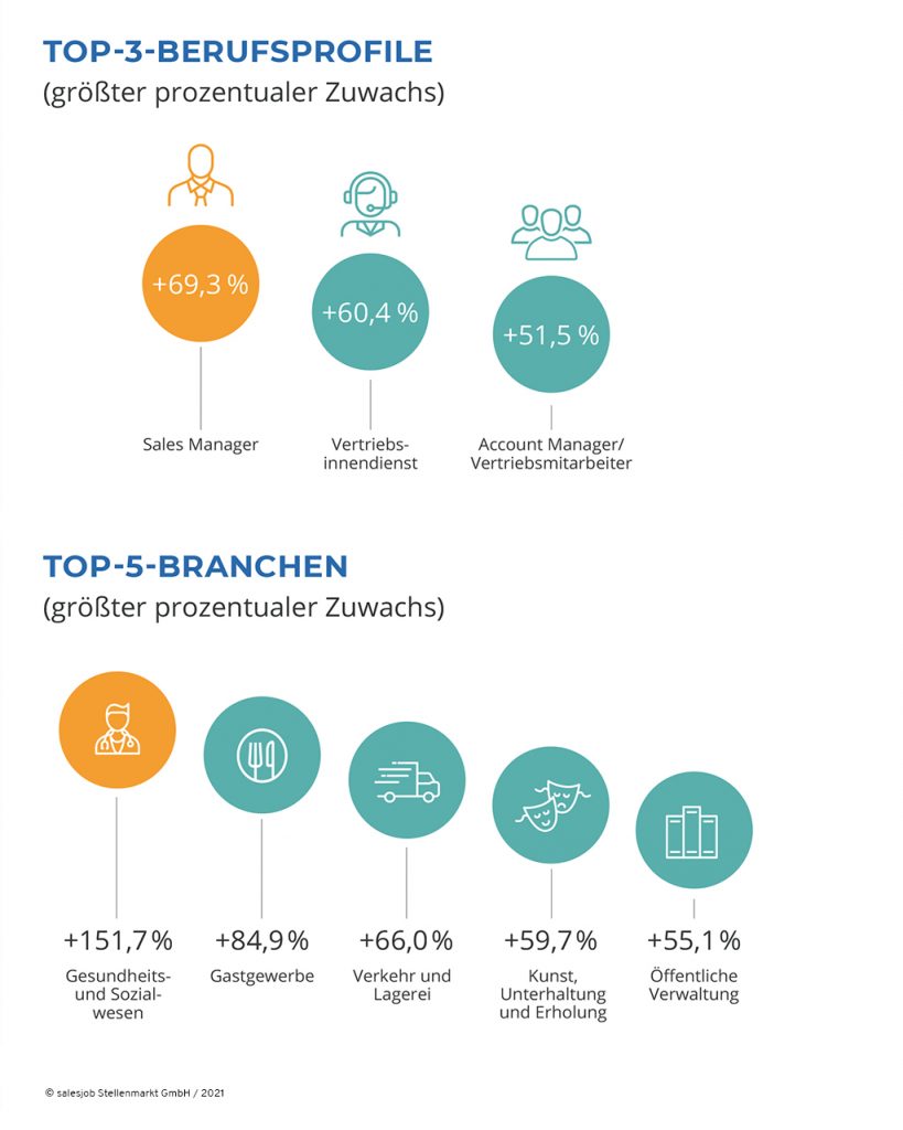 Top 3 Berufsprofile und Top 5 Branchen