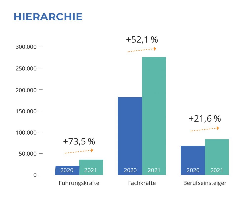 Diagramm Hierarche Führungskräfte Fachkrafte und Berufseinsteigerinnen 2020 gegenüber 2021