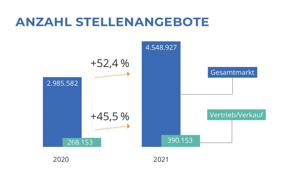 Diagramm Anzahl Stellenangebote 2020 im Vergleich zu 2021