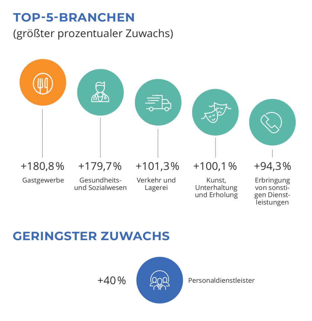 Top 5 Branchen und größter Verlust