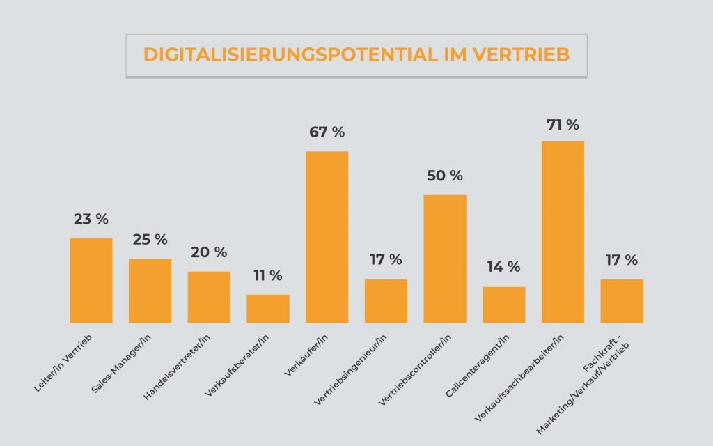 Diagramm Digitalisierungspotential im Vertrieb