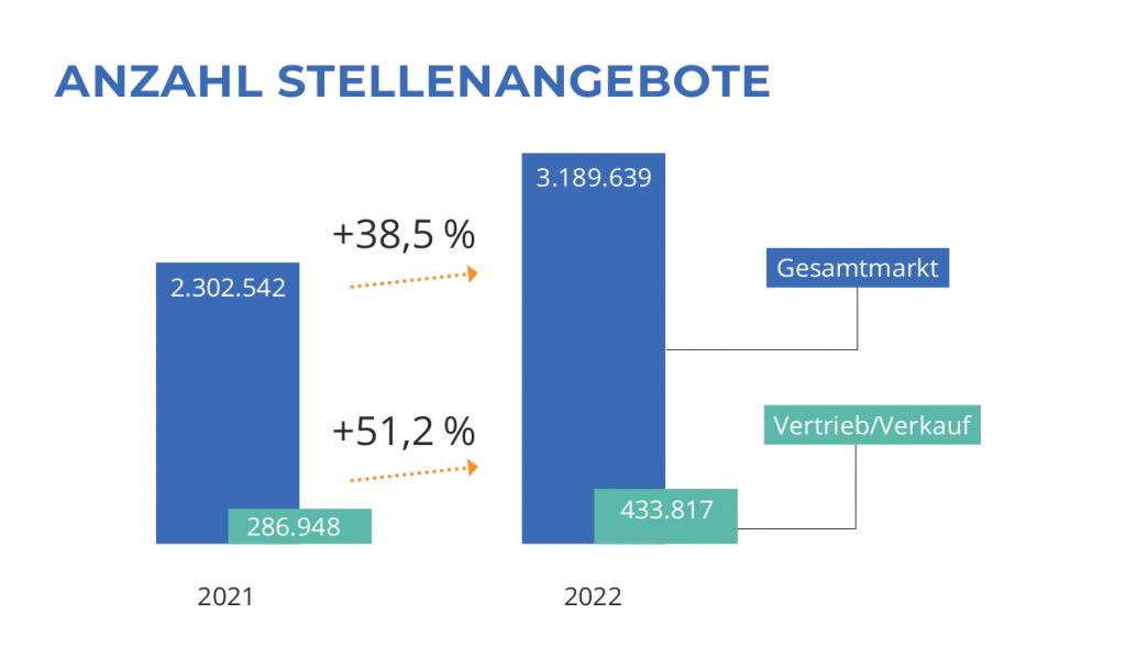 Diagramm Anzahl Stellenangebote 2021 im Vergleich zu 2022