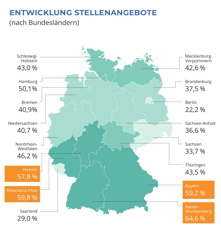 Entwicklung Stellenangebote nach Bundesländern