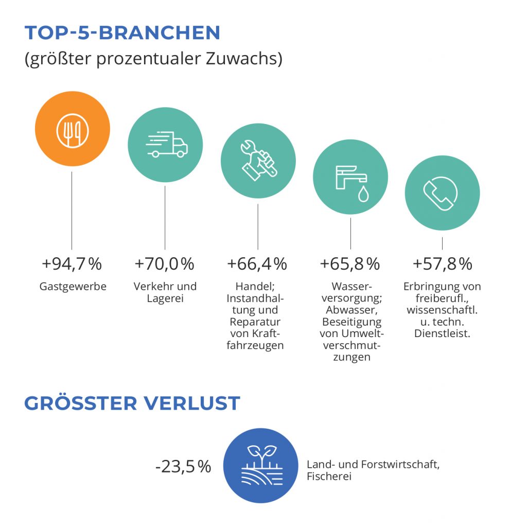 Top 5 Branchen und größter Verlust