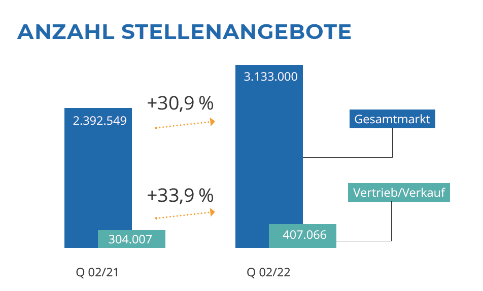 Diagramm Anzahl Stellenagebote 2021 zu 2022