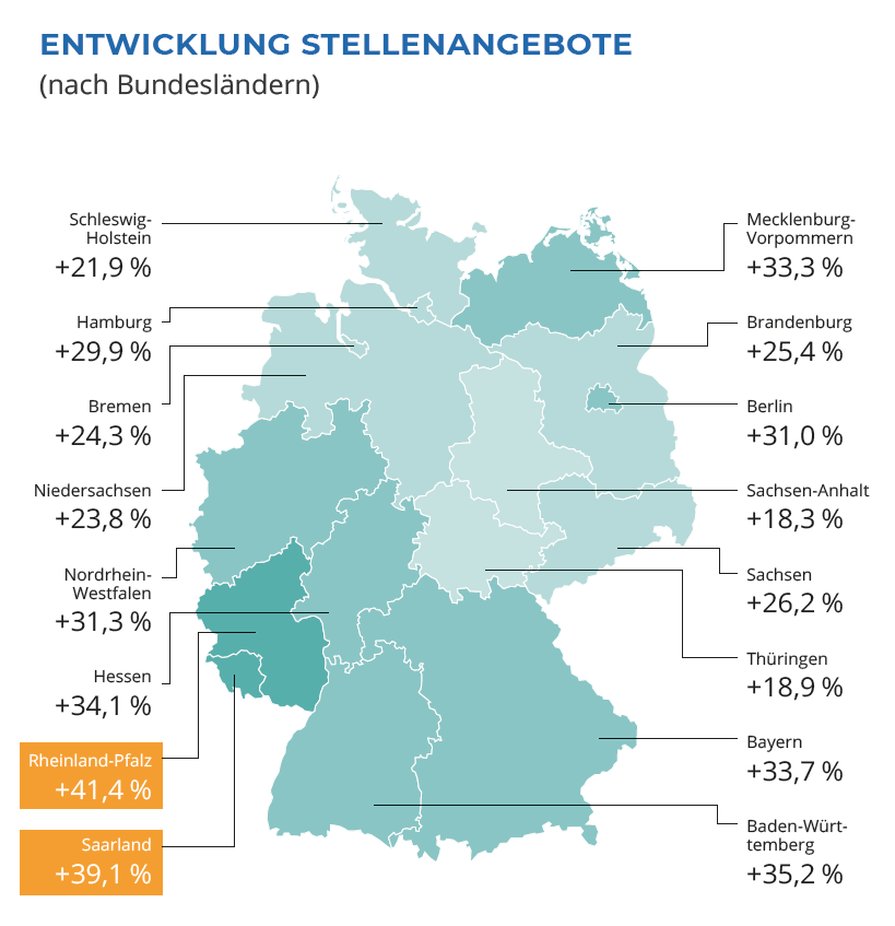 Entwicklung der Stellenangebote nach Bundesländern