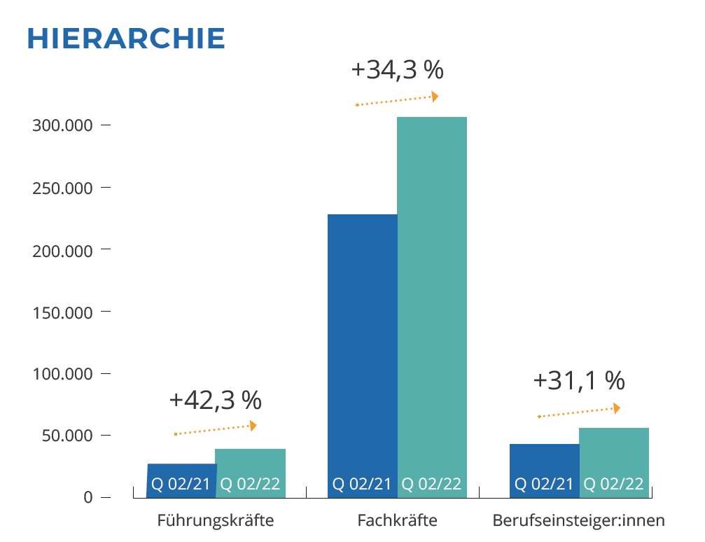 Diagramm Hierarche Führungskräfte Fachkrafte und Berufseinsteigerinnen 2021 gegenüber 2022