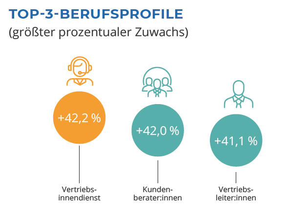 Top 3 Berufsprofile