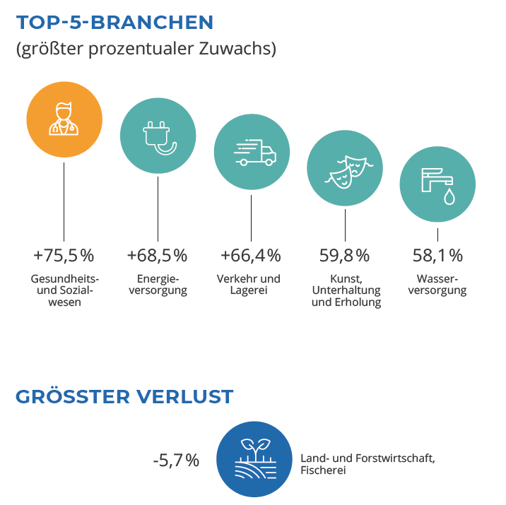 Top 5 Branchen und größter Verlust