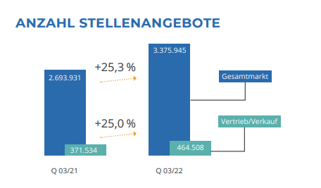 Entwicklung Anzahl Stellenangebote Q3 2022