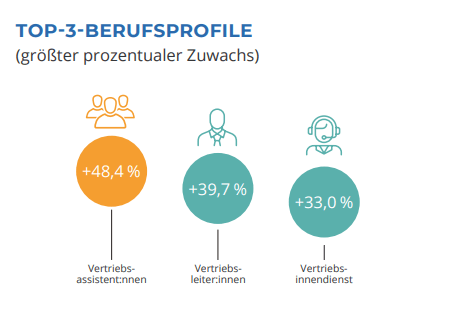 Top-3-Berufsprofile Q3 2022