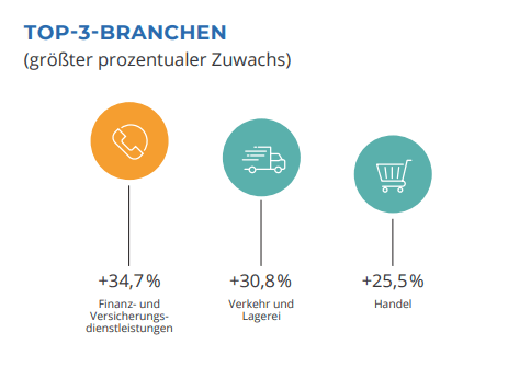 Top-3-Branchen Q3 2022