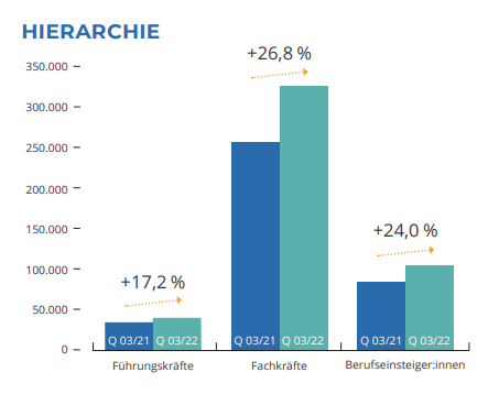 Hierarchie Q3 2022