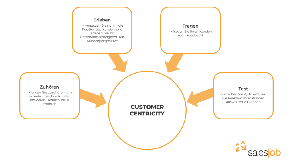 Customer Centricity Grafik