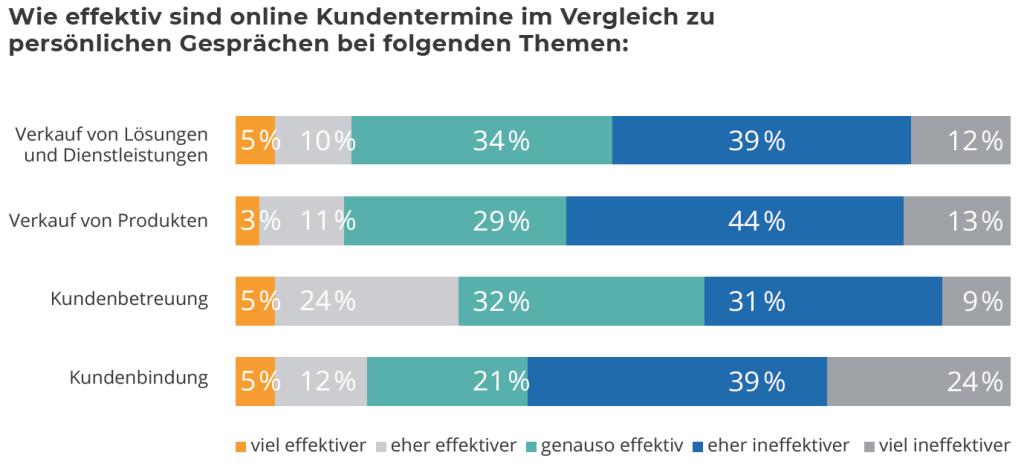 Wie effektive sind Online Verkaufsgespräche?