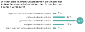 Umfrageergebnis: Wie hat sich in Ihrem Unternehmen die Anzahl der Außendienstmitarbeiter im Vertrieb in den letzten 3 Jahren verändert? sehr viel mehr 6%, mehr 23%, genauso viele 43%, weniger 22%, sehr viel weniger 6%