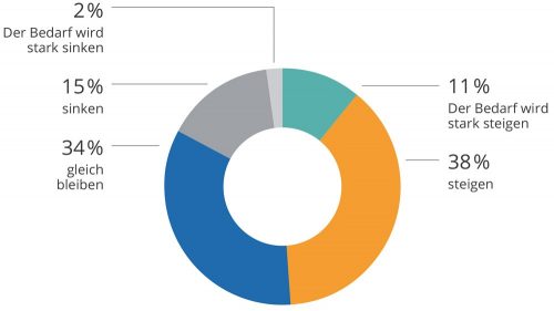 Umfrageergebnis 2% Bedarf sinkt stark 15% er wird sinken 11% Bedarf steigt stark an 34% bleibt gleich 38% steigt