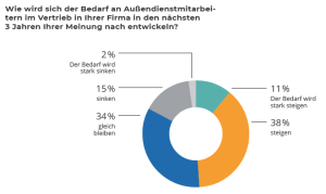 Wie wird sich der Bedarf an Außendienstmitarbeitern im Vertrieb entwickeln?