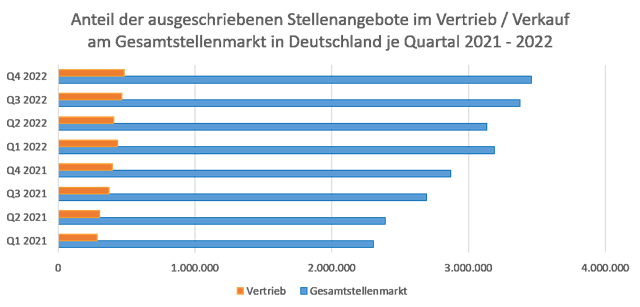 Grafik Anteil der ausgeschriebenen Stellenangebote im Vetrieb/Verkauf am Gesamtstellenmarkt in Deutschland je Quartal 2021-2022