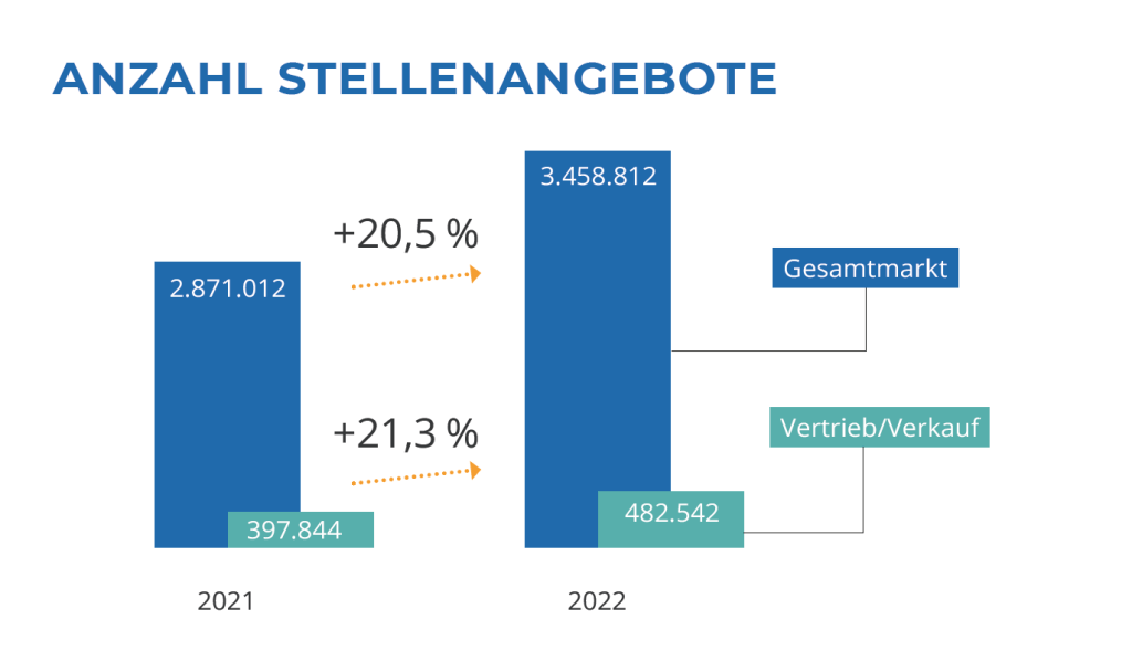 Diagramm Anzahl Stellenangebote 2021 im Vergleich zu 2022