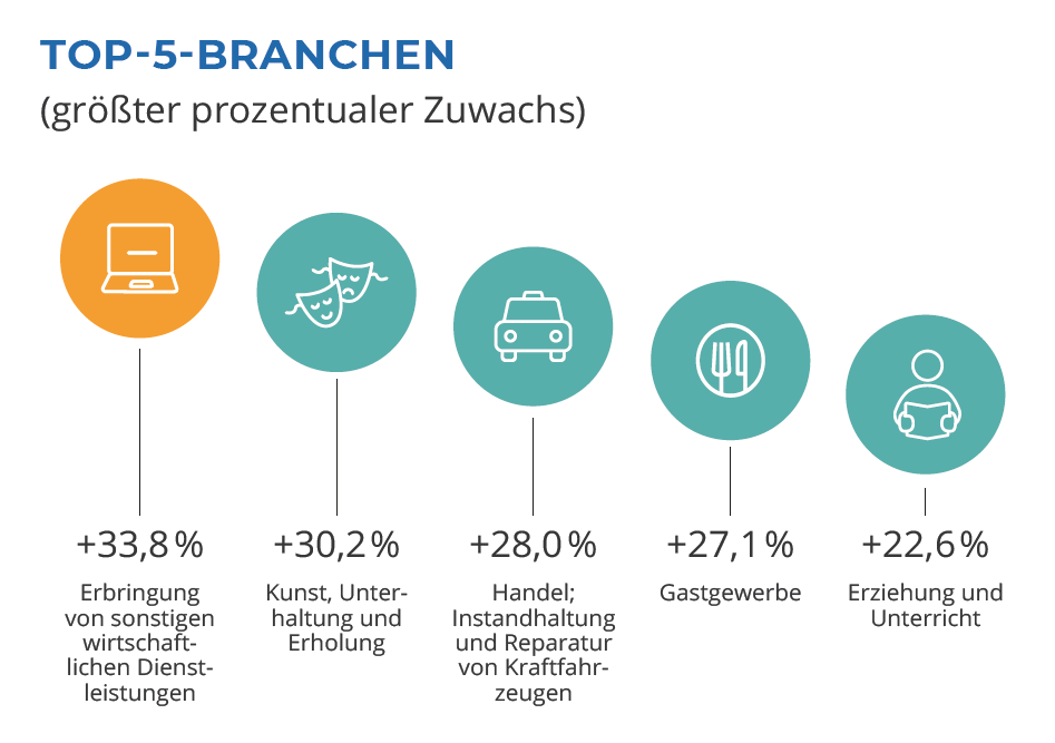 Top 5 Branchen nach größtem prozentualem Zuwachs