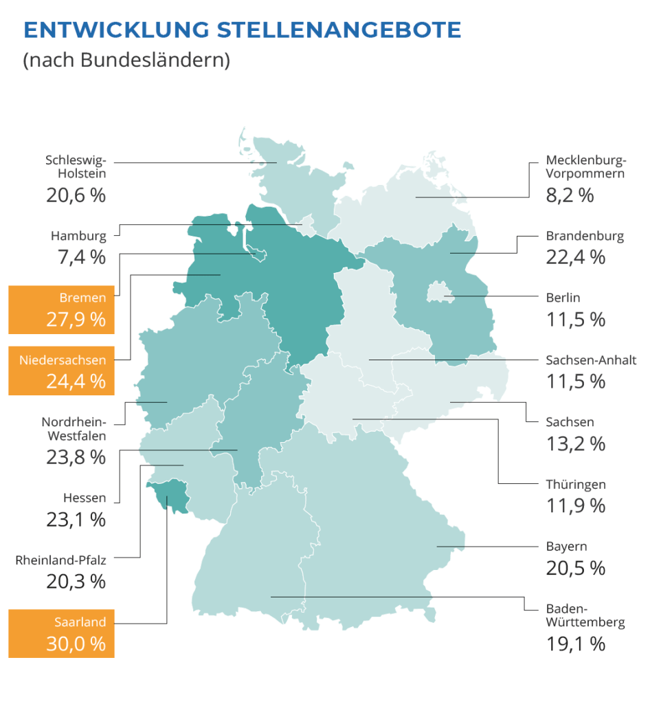 Übersicht Entwicklung der Stellenangebote nach Bundesländern