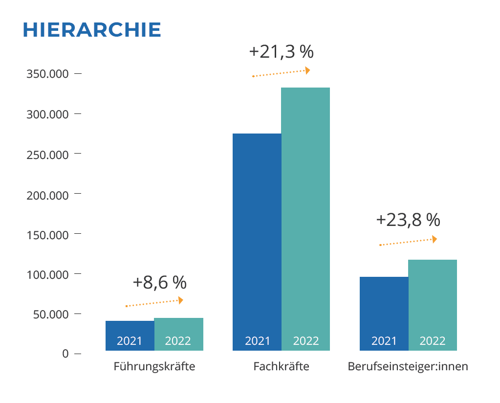 Diagramm Hierarche Führungskräfte Fachkrafte und Berufseinsteigerinnen 2021 gegenüber 2022