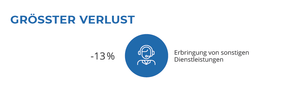 Branche mit dem größten Verlust