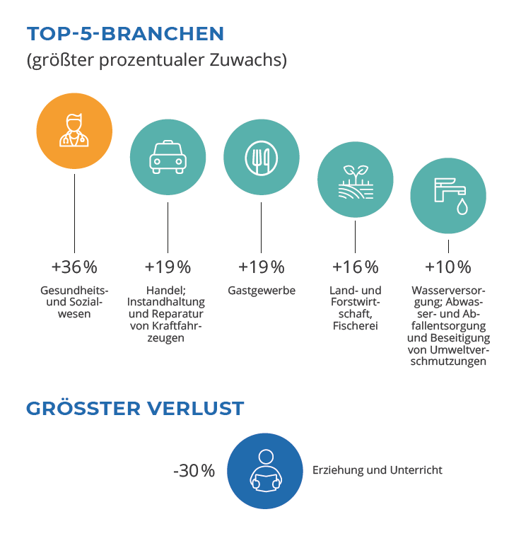 Infografik größter prozentualer Zuwachs nach Branchen (Top-5)