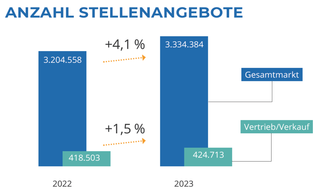 Anzahl Stellenangebote Q2