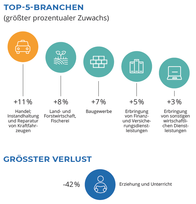 Branchen Q2