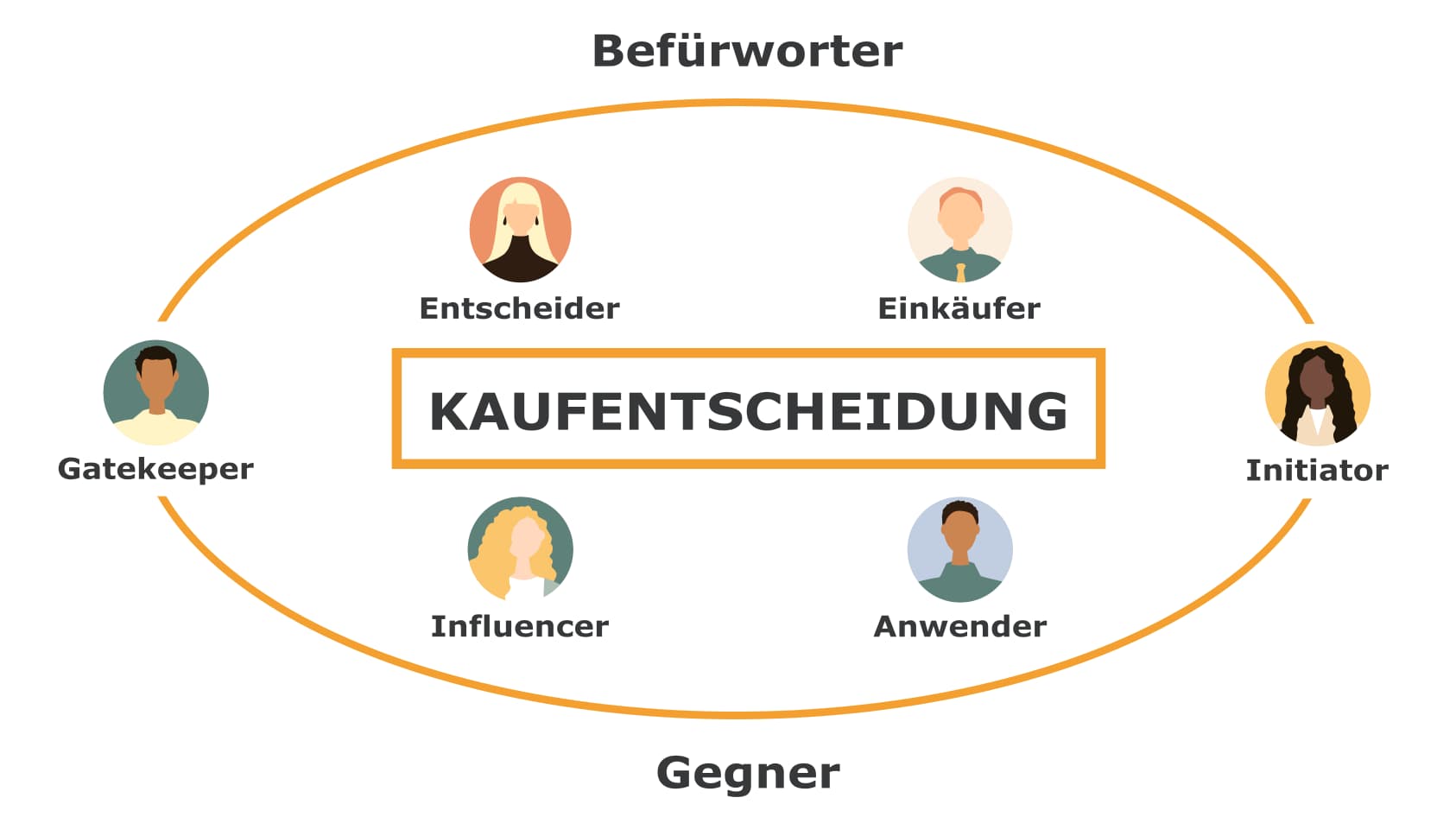 Rollenverteilung Buying Center Modell