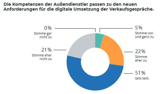 Umfrage: Kompetenzen der Außendienstler passen zu den neuen Anforderungen für die digitale Umsetzung der Verkaufsgespräche