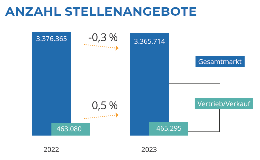 Infografik: Anzahl Stellenangebote | salesjob-Index 3. Quartal 2023